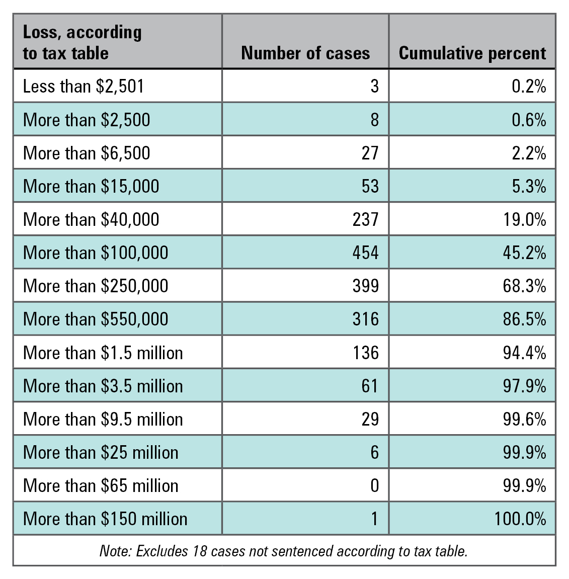 TaxCrime_chartTaxLoss