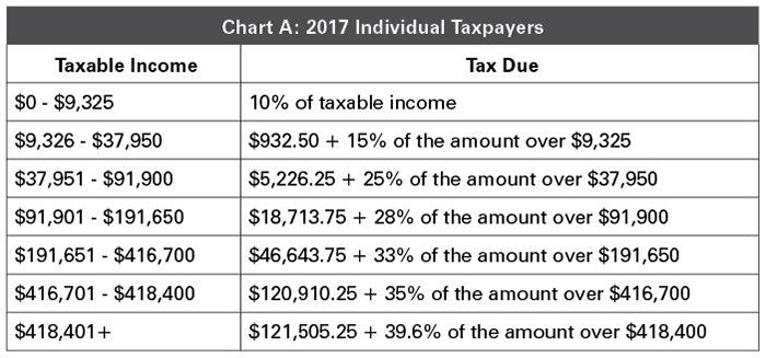 Taxable Income Chart 2017
