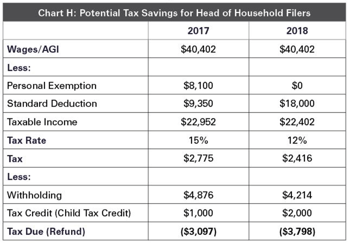 chartH_head-of-household-potential-savings