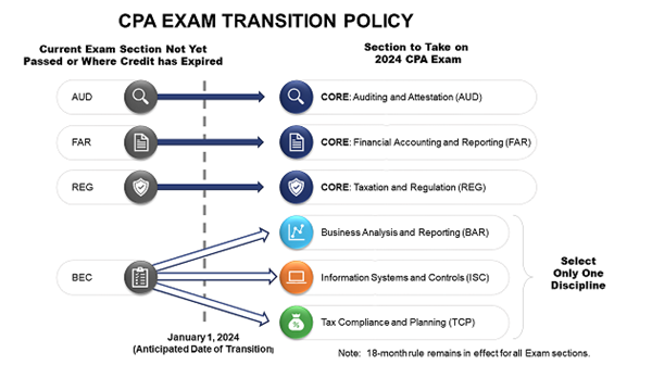 Info Graphic: NASBA's CPA Exam Transition Policy