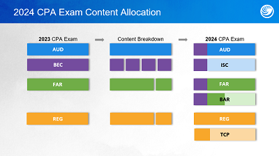 Graphic illustrating current CPA Exam content breakdown to new 2024 exam