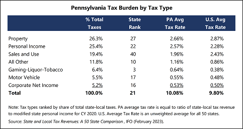 Pennsylvania Tax Burden by Tax Type