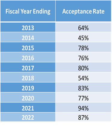 Recent Pa. Board of Appeals compromise acceptance rates.