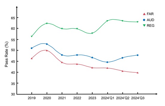 line graph of 2019-2024 pass rates, showing REG with highest pass rates, FAR with the lowest, and AUD in the middle
