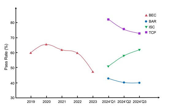 Line graph of pass rates 2019-24, with ISC trending upward and BAR, BEC, and TCP trending down